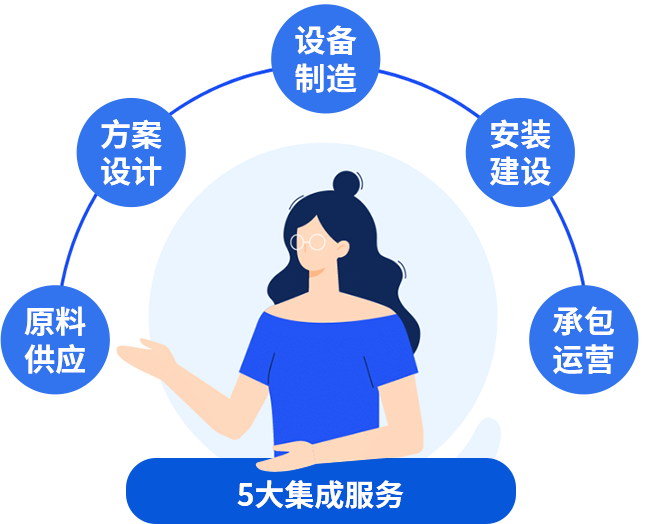 五大集成服務(wù)，讓您快速投產(chǎn)快速收益